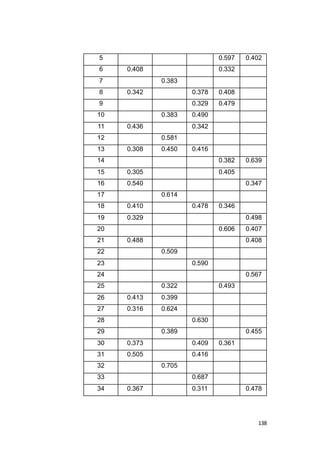 5 0.597 0.402 
6 0.408 0.332 
7 0.383 
8 0.342 0.378 0.408 
9 0.329 0.479 
10 0.383 0.490 
11 0.436 0.342 
12 0.581 
13 0.308 0.450 0.416 
14 0.382 0.639 
15 0.305 0.405 
16 0.540 0.347 
17 0.614 
18 0.410 0.478 0.346 
19 0.329 0.498 
20 0.606 0.407 
21 0.488 0.408 
22 0.509 
23 0.590 
24 0.567 
25 0.322 0.493 
26 0.413 0.399 
27 0.316 0.624 
28 0.630 
29 0.389 0.455 
30 0.373 0.409 0.361 
31 0.505 0.416 
32 0.705 
33 0.687 
34 0.367 0.311 0.478 
138 
 