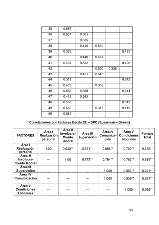 35 0.687 
36 0.637 0.301 
37 0.665 
38 0.420 0.640 
39 0.329 0.435 
40 0.446 0.487 
41 0.402 0.332 0.498 
42 0.500 0.338 
43 0.451 0.645 
44 0.312 0.612 
45 0.405 0.352 
46 0.586 0.388 0.314 
47 0.412 0.585 
48 0.563 0.312 
49 0.450 0.315 0.419 
50 0.681 
Correlaciones por Factores Escala CL – SPC (Spearman – Brown) 
139 
FACTORES 
Área I 
Realización 
personal 
Área II 
Involucra- 
Miento 
laboral 
Área III 
Supervisión 
Área IV 
Comunica-ción 
Área V 
Condiciones 
laborales 
Puntaje 
Total 
Área I 
Realización 
personal 
1.00 
0.630** 
0.671** 
0.686** 
0.700** 
0.755** 
Área II 
Involucra-miento 
laboral 
--- 
1.00 
0.779** 
0.764** 
0.783** 
0.889** 
Área III 
Supervisión 
--- 
--- 
--- 
1.000 
0.803** 
0.921** 
Área IV 
Comunicación 
--- 
--- 
--- 
1.000 
0.839** 
0.921** 
Área V 
Condiciones 
Laborales 
--- 
--- 
--- 
--- 
1.000 
0.926** 
 