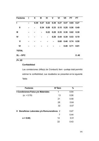 141 
Factores I II III IV V VI VII PT PT 
I - 0.39 0.27 0.22 0.38 0.27 0.47 0.65 0.27 
II - - 0.34 0.09 0.33 0.15 0.28 0.56 0.49 
III - - - 0.22 0.28 0.35 0.36 0.62 0.38 
IV - - - - 0.28 0.44 0.39 0.53 0.19 
V - - - - - 0.60 0.46 0.74 0.50 
VI - - - - - - 0.48 0.71 0.01 
TOTAL 
SL – SPC 0 .40 
P< .05 
Confiabilidad 
Las correlaciones (Alfa(a) de Cronbach) ítem –puntaje total permitió 
estimar la confiabilidad, sus resultados se presentan en la siguiente 
Tabla: 
Factores Nº Ítem % 
I Condiciones Física y/o Materiales 1 0.54 
(α: = 0.79) 13 0.56 
21 0.58 
28 0.64 
32 0.57 
II Beneficios Laborales y/o Remunerativos 2 0.47 
7 0.44 
α = 0.68) 14 0.51 
22 0.43 
 