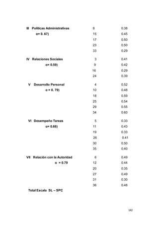 142 
III Políticas Administrativas 8 0.38 
α= 0. 67) 15 0.45 
17 0.50 
23 0.50 
33 0.29 
IV Relaciones Sociales 3 0.41 
α= 0.59) 9 0.42 
16 0.29 
24 0.39 
V Desarrollo Personal 4 0.52 
α = 0. 79) 10 0.48 
18 0.59 
25 0.54 
29 0.55 
34 0.60 
VI Desempeño Tareas 5 0.33 
α= 0.66) 11 0.43 
19 0.33 
26 0.41 
30 0.50 
35 0.40 
VII Relación con la Autoridad 6 0.49 
α = 0.79 12 0.44 
20 0.35 
27 0.49 
31 0.30 
36 0.48 
Total Escala SL – SPC 
 