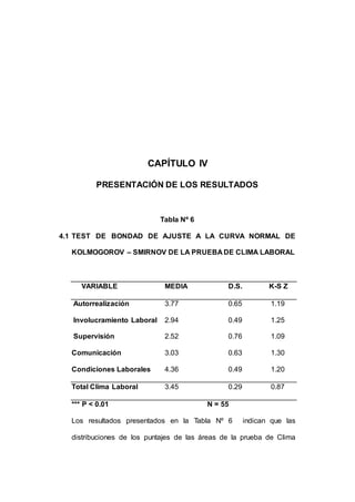 146 
CAPÍTULO IV 
PRESENTACIÓN DE LOS RESULTADOS 
Tabla Nº 6 
4.1 TEST DE BONDAD DE AJUSTE A LA CURVA NORMAL DE 
KOLMOGOROV – SMIRNOV DE LA PRUEBA DE CLIMA LABORAL 
VARIABLE MEDIA D.S. K-S Z 
Autorrealización 3.77 0.65 1.19 
Involucramiento Laboral 2.94 0.49 1.25 
Supervisión 2.52 0.76 1.09 
Comunicación 3.03 0.63 1.30 
Condiciones Laborales 4.36 0.49 1.20 
Total Clima Laboral 3.45 0.29 0.87 
*** P < 0.01 N = 55 
Los resultados presentados en la Tabla Nº 6 indican que las 
distribuciones de los puntajes de las áreas de la prueba de Clima 
 