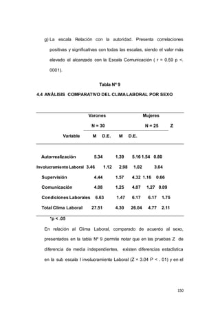 g) La escala Relación con la autoridad. Presenta correlaciones 
positivas y significativas con todas las escalas, siendo el valor más 
elevado el alcanzado con la Escala Comunicación ( r = 0.59 p <. 
150 
0001). 
Tabla Nº 9 
4.4 ANÁLISIS COMPARATIVO DEL CLIMA LABORAL POR SEXO 
Varones Mujeres 
N = 30 N = 25 Z 
Variable M D.E. M D.E. 
Autorrealización 5.34 1.39 5.16 1.54 0.80 
Involucramiento Laboral 3.46 1.12 2.98 1.02 3.04 
Supervisión 4.44 1.57 4.32 1.16 0.66 
Comunicación 4.08 1.25 4.07 1.27 0.09 
Condiciones Laborales 6.63 1.47 6.17 6.17 1.75 
Total Clima Laboral 27.51 4.30 26.04 4.77 2.11 
*p < .05 
En relación al Clima Laboral, comparado de acuerdo al sexo, 
presentados en la tabla Nº 9 permite notar que en las pruebas Z de 
diferencia de media independientes, existen diferencias estadística 
en la sub escala I involucramiento Laboral (Z = 3.04 P < . 01) y en el 
 
