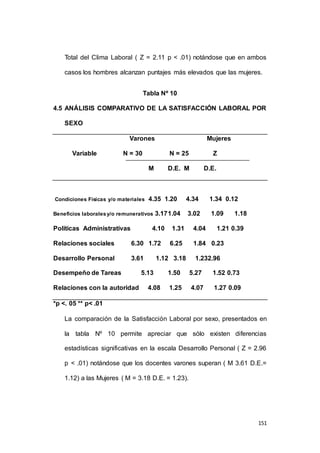 Total del Clima Laboral ( Z = 2.11 p < .01) notándose que en ambos 
casos los hombres alcanzan puntajes más elevados que las mujeres. 
151 
Tabla Nº 10 
4.5 ANÁLISIS COMPARATIVO DE LA SATISFACCIÓN LABORAL POR 
SEXO 
Varones Mujeres 
Variable N = 30 N = 25 Z 
M D.E. M D.E. 
Condiciones Físicas y/o materiales 4.35 1.20 4.34 1.34 0.12 
Beneficios laborales y/o remunerativos 3.17 1.04 3.02 1.09 1.18 
Políticas Administrativas 4.10 1.31 4.04 1.21 0.39 
Relaciones sociales 6.30 1.72 6.25 1.84 0.23 
Desarrollo Personal 3.61 1.12 3.18 1.232.96 
Desempeño de Tareas 5.13 1.50 5.27 1.52 0.73 
Relaciones con la autoridad 4.08 1.25 4.07 1.27 0.09 
*p <. 05 ** p< .01 
La comparación de la Satisfacción Laboral por sexo, presentados en 
la tabla Nº 10 permite apreciar que sólo existen diferencias 
estadísticas significativas en la escala Desarrollo Personal ( Z = 2.96 
p < .01) notándose que los docentes varones superan ( M 3.61 D.E.= 
1.12) a las Mujeres ( M = 3.18 D.E. = 1.23). 
 