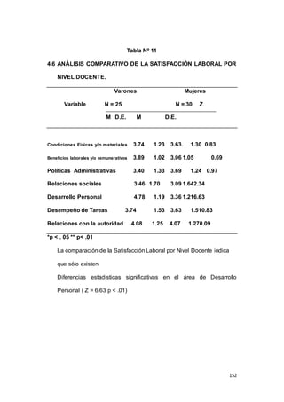 152 
Tabla Nº 11 
4.6 ANÁLISIS COMPARATIVO DE LA SATISFACCIÓN LABORAL POR 
NIVEL DOCENTE. 
Varones Mujeres 
Variable N = 25 N = 30 Z 
M D.E. M D.E. 
Condiciones Físicas y/o materiales 3.74 1.23 3.63 1.30 0.83 
Beneficios laborales y/o remunerativos 3.89 1.02 3.06 1.05 0.69 
Políticas Administrativas 3.40 1.33 3.69 1.24 0.97 
Relaciones sociales 3.46 1.70 3.09 1.642.34 
Desarrollo Personal 4.78 1.19 3.36 1.216.63 
Desempeño de Tareas 3.74 1.53 3.63 1.510.83 
Relaciones con la autoridad 4.08 1.25 4.07 1.270.09 
*p < . 05 ** p< .01 
La comparación de la Satisfacción Laboral por Nivel Docente indica 
que sólo existen 
Diferencias estadísticas significativas en el área de Desarrollo 
Personal ( Z = 6.63 p < .01) 
 