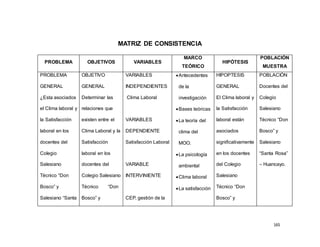 165 
MATRIZ DE CONSISTENCIA 
PROBLEMA OBJETIVOS VARIABLES 
MARCO 
TEÓRICO 
HIPÓTESIS 
POBLACIÓN 
MUESTRA 
PROBLEMA 
GENERAL 
¿Esta asociados 
el Clima laboral y 
la Satisfacción 
laboral en los 
docentes del 
Colegio 
Salesiano 
Técnico “Don 
Bosco” y 
Salesiano “Santa 
OBJETIVO 
GENERAL 
Determinar las 
relaciones que 
existen entre el 
Clima Laboral y la 
Satisfacción 
laboral en los 
docentes del 
Colegio Salesiano 
Técnico “Don 
Bosco” y 
VARIABLES 
INDEPENDIENTES 
Clima Laboral 
VARIABLES 
DEPENDIENTE 
Satisfacción Laboral 
VARIABLE 
INTERVINIENTE 
CEP, gestión de la 
 Antecedentes 
de la 
investigación 
 Bases teóricas 
 La teoría del 
clima del 
MOO. 
 La psicología 
ambiental 
 Clima laboral 
 La satisfacción 
HIPOPTESIS 
GENERAL 
El Clima laboral y 
la Satisfacción 
laboral están 
asociados 
significativamente 
en los docentes 
del Colegio 
Salesiano 
Técnico “Don 
Bosco” y 
POBLACIÓN 
Docentes del 
Colegio 
Salesiano 
Técnico “Don 
Bosco” y 
Salesiano 
“Santa Rosa” 
– Huancayo. 
 