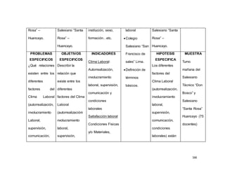 166 
Rosa” – 
Huancayo. 
Salesiano “Santa 
Rosa” – 
Huancayo. 
institución, sexo, 
formación…etc. 
laboral 
 Colegio 
Salesiano “San 
Francisco de 
sales” Lima. 
 Definición de 
términos 
básicos. 
Salesiano “Santa 
Rosa” – 
Huancayo. 
PROBLEMAS 
ESPECIFICOS 
¿Qué relaciones 
existen entre los 
diferentes 
factores del 
Clima Laboral 
(autorrealización, 
involucramiento 
Laboral, 
supervisión, 
comunicación, 
OBJETIVOS 
ESPECIFICOS 
Describir la 
relación que 
existe entre los 
diferentes 
factores del Clima 
Laboral 
(autorrealizacióni 
nvolucramiento 
laboral, 
supervisión, 
INDICADORES 
Clima Laboral: 
Autorrealización, 
involucramiento 
laboral, supervisión, 
comunicación y 
condiciones 
laborales 
Satisfacción laboral 
Condiciones Físicas 
y/o Materiales, 
HIPOTESIS 
ESPECIFICA 
Los diferentes 
factores del 
Clima Laboral 
(autorrealización, 
involucramiento 
laboral, 
supervisión, 
comunicación, 
condiciones 
laborales) están 
MUESTRA 
Turno 
mañana del 
Salesiano 
Técnico “Don 
Bosco” y 
Salesiano 
“Santa Rosa” 
Huancayo (75 
docentes) 
 