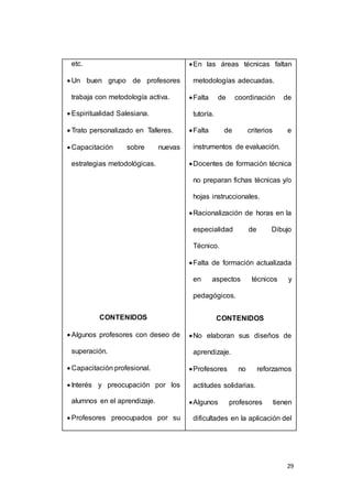 29 
etc. 
 Un buen grupo de profesores 
trabaja con metodología activa. 
 Espiritualidad Salesiana. 
 Trato personalizado en Talleres. 
 Capacitación sobre nuevas 
estrategias metodológicas. 
CONTENIDOS 
 Algunos profesores con deseo de 
superación. 
 Capacitación profesional. 
 Interés y preocupación por los 
alumnos en el aprendizaje. 
 Profesores preocupados por su 
 En las áreas técnicas faltan 
metodologías adecuadas. 
 Falta de coordinación de 
tutoría. 
 Falta de criterios e 
instrumentos de evaluación. 
 Docentes de formación técnica 
no preparan fichas técnicas y/o 
hojas instruccionales. 
 Racionalización de horas en la 
especialidad de Dibujo 
Técnico. 
 Falta de formación actualizada 
en aspectos técnicos y 
pedagógicos. 
CONTENIDOS 
 No elaboran sus diseños de 
aprendizaje. 
 Profesores no reforzamos 
actitudes solidarias. 
 Algunos profesores tienen 
dificultades en la aplicación del 
 