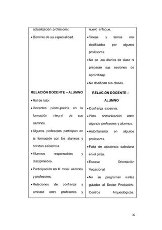 30 
actualización profesional. 
 Dominio de su especialidad. 
RELACIÓN DOCENTE – ALUMNO 
 Rol de tutor. 
 Docentes preocupados en la 
formación integral de sus 
alumnos. 
 Algunos profesores participan en 
la formación con los alumnos y 
brindan asistencia. 
 Alumnos responsables y 
disciplinados. 
 Participación en la misa: alumnos 
y profesores. 
 Relaciones de confianza y 
amistad entre profesores y 
nuevo enfoque. 
 Tareas y temas mal 
dosificados por algunos 
profesores. 
 No se usa diarios de clase ni 
preparan sus sesiones de 
aprendizaje. 
 No dosifican sus clases. 
RELACIÓN DOCENTE – 
ALUMNO 
 Confianza excesiva. 
 Poca comunicación entre 
algunos profesores y alumnos. 
 Autoritarismo en algunos 
profesores. 
 Falta de asistencia salesiana 
en el patio. 
 Escasa Orientación 
Vocacional. 
 No se programan visitas 
guiadas al Sector Productivo, 
Centros Arqueológicos, 
 