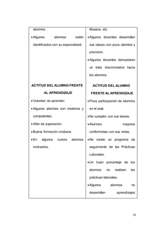 31 
alumnos. 
 Algunos alumnos están 
identificados con su especialidad. 
ACTITUD DEL ALUMNO FRENTE 
AL APRENDIZAJE 
 Voluntad de aprender. 
 Algunos alumnos son creativos y 
competentes. 
 Afán de superación. 
 Buena formación cristiana. 
 En algunos cursos alumnos 
motivados. 
Museos, etc. 
 Algunos docentes desarrollan 
sus clases con poca claridad y 
precisión. 
 Algunos docentes demuestran 
un trato discriminativo hacia 
los alumnos. 
ACTITUD DEL ALUMNO 
FRENTE AL APRENDIZAJE 
 Poca participación de alumnos 
en el aula. 
 No cumplen con sus tareas. 
 Alumnos mayores 
conformistas con sus notas. 
 No existe un programa de 
seguimiento de las Prácticas 
Laborales. 
 Un buen porcentaje de los 
alumnos no realizan las 
prácticas laborales. 
 Algunos alumnos no 
desarrollan aprendizajes 
 