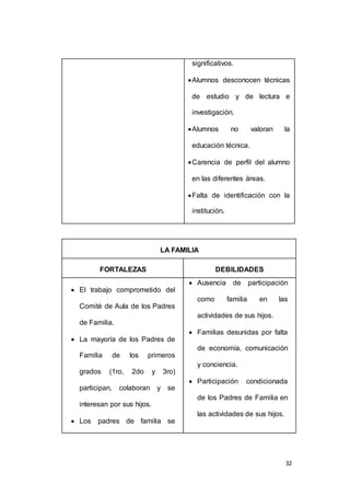 32 
significativos. 
 Alumnos desconocen técnicas 
de estudio y de lectura e 
investigación. 
 Alumnos no valoran la 
educación técnica. 
 Carencia de perfil del alumno 
en las diferentes áreas. 
 Falta de identificación con la 
institución. 
LA FAMILIA 
FORTALEZAS DEBILIDADES 
 El trabajo comprometido del 
Comité de Aula de los Padres 
de Familia. 
 La mayoría de los Padres de 
Familia de los primeros 
grados (1ro, 2do y 3ro) 
participan, colaboran y se 
interesan por sus hijos. 
 Los padres de familia se 
 Ausencia de participación 
como familia en las 
actividades de sus hijos. 
 Familias desunidas por falta 
de economía, comunicación 
y conciencia. 
 Participación condicionada 
de los Padres de Familia en 
las actividades de sus hijos. 
 