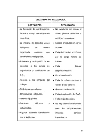 34 
ORGANIZACIÓN PEDAGÓGICA 
FORTALEZAS DEBILIDADES 
 La formación de coordinaciones, 
facilita el trabajo del docente en 
cada área. 
 La mayoría de docentes vienen 
trabajando de manera 
organizada, contando con 
documentos pedagógicos. 
 Asistencia y participación de los 
docentes a los cursos de 
capacitación y planificación del 
P.D.I. 
 Respeto a los principios del 
colegio. 
 Biblioteca especializada. 
 Infraestructura adecuada. 
 Talleres equipados. 
 Docentes calificados y 
actualizados. 
 Algunos docentes identificados 
con la Institución. 
 No cumplimos con insertar el 
asunto público dentro de la 
actividad pedagógica. 
 Escasa preocupación por su 
alumno. 
 Falta de incentivo económico 
por la carga horaria de 
trabajo. 
 Falta delegar 
responsabilidades. 
 Poca identificación. 
 Falta de coherencia entre lo 
que se dice y se hace. 
 Resistencia al cambio. 
 Falta de aplicación del DAS. 
 Falta de participación. 
 No hay criterios orientadores 
para las programaciones 
(muchos cambios 
improvisados 
 