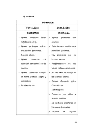 35 
b) Alumnos 
FORMACIÓN 
FORTALEZAS DEBILIDADES 
ENSEÑANZA 
 Algunos profesores tienen 
metodología activa.. 
 Algunos profesores aplican 
evaluaciones pertinentes.. 
 Tenemos tutores. 
 Algunos profesores nos 
aconsejan esforzarnos en los 
estudios. 
 Algunos profesores trabajan 
en forma gustosa, alegre y 
satisfactoria. 
 Se tienen tutores. 
ENSEÑANZA 
 Algunos profesores son 
aburridos 
 Falta de comunicación entre 
profesores y alumnos. 
 Hay profesores que no 
inculcan valores. 
 Irresponsabilidad de los 
tutores y algunos profesores. 
 No hay textos de trabajo en 
los salones y talleres. 
 Escasa información sobre 
Orientaciones 
Metodológicas. 
 Profesores que piden y 
aceptan sobornos. 
 No hay buena enseñanza en 
los cursos de ciencias. 
 Tardanza de algunos 
 