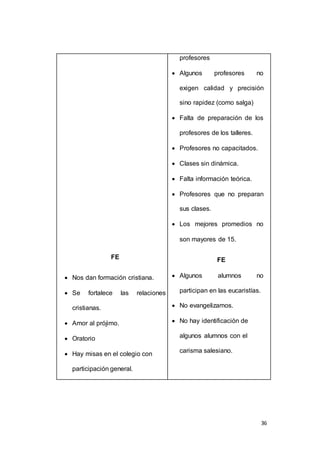 36 
FE 
 Nos dan formación cristiana. 
 Se fortalece las relaciones 
cristianas. 
 Amor al prójimo. 
 Oratorio 
 Hay misas en el colegio con 
participación general. 
profesores 
 Algunos profesores no 
exigen calidad y precisión 
sino rapidez (como salga) 
 Falta de preparación de los 
profesores de los talleres. 
 Profesores no capacitados. 
 Clases sin dinámica. 
 Falta información teórica. 
 Profesores que no preparan 
sus clases. 
 Los mejores promedios no 
son mayores de 15. 
FE 
 Algunos alumnos no 
participan en las eucaristías. 
 No evangelizamos. 
 No hay identificación de 
algunos alumnos con el 
carisma salesiano. 
 