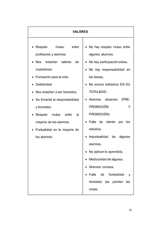 37 
VALORES 
 Respeto mutuo entre 
profesores y alumnos 
 Nos enseñan valores de 
ciudadanos. 
 Formación para la vida. 
 Solidaridad 
 Nos enseñan a ser honrados. 
 Se fomenta la responsabilidad 
y honradez. 
 Respeto mutuo entre la 
mayoría de los alumnos. 
 Puntualidad en la mayoría de 
los alumnos 
 No hay respeto mutuo entre 
algunos alumnos. 
 No hay participación activa.. 
 No hay responsabilidad en 
las tareas. 
 No somos solidarios EN SU 
TOTALIDAD. 
 Alumnos abusivos (PRE-PROMOCIÓN 
Y 
PROMOCIÓN) 
 Falta de interés por los 
estudios. 
 Impuntualidad de algunos 
alumnos. 
 No aplican lo aprendido. 
 Mediocridad de algunos. 
 Alumnos ociosos. 
 Falta de honestidad y 
honradez (se pierden las 
cosas. 
 