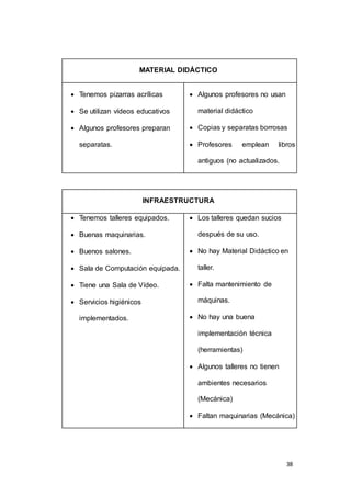 38 
MATERIAL DIDÁCTICO 
 Tenemos pizarras acrílicas 
 Se utilizan vídeos educativos 
 Algunos profesores preparan 
separatas. 
 Algunos profesores no usan 
material didáctico 
 Copias y separatas borrosas 
 Profesores emplean libros 
antiguos (no actualizados. 
INFRAESTRUCTURA 
 Tenemos talleres equipados. 
 Buenas maquinarias. 
 Buenos salones. 
 Sala de Computación equipada. 
 Tiene una Sala de Vídeo. 
 Servicios higiénicos 
implementados. 
 Los talleres quedan sucios 
después de su uso. 
 No hay Material Didáctico en 
taller. 
 Falta mantenimiento de 
máquinas. 
 No hay una buena 
implementación técnica 
(herramientas) 
 Algunos talleres no tienen 
ambientes necesarios 
(Mecánica) 
 Faltan maquinarias (Mecánica) 
 