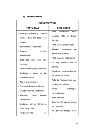 39 
c) Padres de familia 
ASPECTOS VARIOS 
FORTALEZAS DEBILIDADES 
 Axiología definida y correcta 
(valores bien formados y lo 
cultivan) 
 Infraestructura adecuada. 
 Personal docente 
seleccionado. 
 Suficientes áreas libres para 
deportes. 
 Formación Religiosa Salesiana. 
 Confianza y apoyo de los 
Padres de familia. 
 Apoyo a necesitados. 
 Formación Educativa Técnica. 
 Grupos Juveniles Pastorales. 
 Internado para jóvenes 
necesitados. 
 Contamos con un Centro de 
Cómputo y CEO. 
 Funcionamiento de 
 Falta implementar áreas 
técnicas (Taller de Dibujo 
Técnico) 
 Falta una Asistenta Social. 
 Algunos profesores no 
preparan sus clases. 
 Falta apoyo de Instituciones. 
 No hay identidad con el 
colegio. 
 Deficiente organización de 
los padres de familia. 
 Falta de Financiamiento para 
implementar talleres. 
 Malas estrategias 
metodológicas. 
 Falta de unión. 
 Carencia de valores (pintan 
las carpetas) 
 No dan oportunidad a los 
 