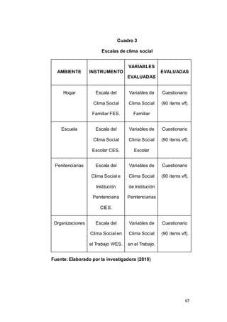 67 
Cuadro 3 
Escalas de clima social 
AMBIENTE INSTRUMENTO 
VARIABLES 
EVALUADAS 
EVALUADAS 
Hogar Escala del 
Clima Social 
Familiar FES. 
Variables de 
Clima Social 
Familiar 
Cuestionario 
(90 items v/f). 
Escuela Escala del 
Clima Social 
Escolar CES. 
Variables de 
Clima Social 
Escolar 
Cuestionario 
(90 items v/f). 
Penitenciarias Escala del 
Clima Social e 
Institución 
Penitenciaria 
CIES. 
Variables de 
Clima Social 
de Institución 
Penitenciarias 
Cuestionario 
(90 items v/f). 
Organizaciones Escala del 
Clima Social en 
el Trabajo WES. 
Variables de 
Clima Social 
en el Trabajo. 
Cuestionario 
(90 items v/f). 
Fuente: Elaborado por la investigadora (2010) 
 