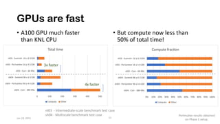 GPUs are fast
• A100 GPU much faster
than KNL CPU
• But compute now less than
50% of total time!
Jan 18, 2022 11
Perlmutter results obtained
on Phase 1 setup.
4x faster
3x faster
nl03 - Intermediate-scale benchmark test case
sh04 - Multiscale benchmark test case
 