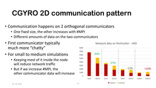 CGYRO 2D communication pattern
• Communication happens on 2 orthogonal communicators
• One fixed size, the other increases with #MPI
• Different amounts of data on the two communicators
• First communicator typically
much more “chatty”
• For small to medium simulations
• Keeping most of it inside the node
will reduce network traffic
• But if we increase #MPI, the
other communicator data will increase
Jan 18, 2022 16
-30%
-27%
-12% +10%
 