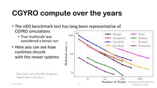 16 64 256 1024
Number of Nodes
10
100
1000
Wallclock
time
(s)
(a) Skylake
Stampede2
Cori KNL
Piz Daint
Titan
Summit
Frontera
Perlmutter
CGYRO compute over the years
• The nl03 benchmark test has long been representative of
CGYRO simulations
• True multiscale was
considered a heroic run
• Here you can see how
runtimes shrunk
with the newer systems
Jan 18, 2022 20
Perlmutter results obtained
on Phase 1 setup.
(64 x 512 x 32 x 24 x 8) x 3 species
report time = 0.1 a/c_s
 