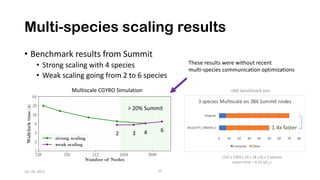 Multi-species scaling results
• Benchmark results from Summit
• Strong scaling with 4 species
• Weak scaling going from 2 to 6 species
Jan 18, 2022 25
128 256 512 1024 2048
Number of Nodes
1
2
4
8
16
32
64
Wallclock
time
(s)
strong scaling
weak scaling
> 20% Summit
Multiscale CGYRO Simulation
2 3 4 6
These results were without recent
multi-species communication optimizations
1.4x faster
(192 x 2304 x 24 x 18 x 8) x 3 species
report time = 0.16 a/c_s
nl05 benchmark test
 