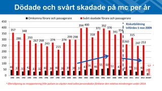 Dödade och svårt skadade på mc per år 
Omkomna förare och passagerare Svårt skadade förare och passagerare 
46 37 33 42 31 32 40 36 40 36 39 38 37 47 56 46 
Riskutbildning 
infördes 1 nov 2009 
55 60 51 47 37 46 31 40 
20 
357 
286 
348 
293 
267 268 
243 
274 
215 
274 
299 298 
394 400 
318 
371 
392 
376 
341 354 
260 
315 
247 253 
57 
450 
400 
350 
300 
250 
200 
150 
100 
50 
0 
1990 1991 1992 1993 1994 1995 1996 1997 1998 1999 2000 2001 2002 2003 2004 2005 2006 2007 2008 2009 2010 2011 2012 2013 201407 
* Eftersläpning av inrapportering från polisen av olyckor med svåra personskador förklarar den relativa minskningen under 2014. 
* 
 