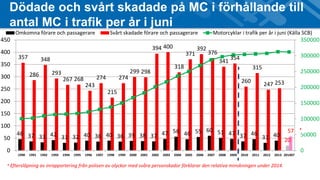 Dödade och svårt skadade på MC i förhållande till 
antal MC i trafik per år i juni 
Omkomna förare och passagerare Svårt skadade förare och passagerare Motorcyklar i trafik per år i juni (Källa SCB) 
46 37 33 42 31 32 40 36 40 36 39 38 37 47 56 46 55 60 51 47 37 46 
31 40 
20 
357 
286 
348 
293 
267 268 
243 
274 
215 
274 
299 298 
394 400 
318 
371 
392 
376 
341 
354 
260 
315 
247 253 
57 
350000 
300000 
250000 
200000 
150000 
100000 
50000 
0 
450 
400 
350 
300 
250 
200 
150 
100 
50 
0 
1990 1991 1992 1993 1994 1995 1996 1997 1998 1999 2000 2001 2002 2003 2004 2005 2006 2007 2008 2009 2010 2011 2012 2013 201407 
* Eftersläpning av inrapportering från polisen av olyckor med svåra personskador förklarar den relativa minskningen under 2014. 
* 
 