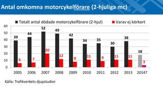 Antal omkomna motorcykelförare (2-hjuliga mc) 
39 
Totalt antal dödade motorcykelförare (2-hjul) Varav ej körkort 
44 
52 
49 
42 
34 35 
30 
38 
18 
6 7 
20 
12 
8 
11 9 11 11 
3 
60 
50 
40 
30 
20 
10 
0 
2005 2006 2007 2008 2009 2010 2011 2012 2013 20147 
Källa: Trafikverkets djupstudier 
 