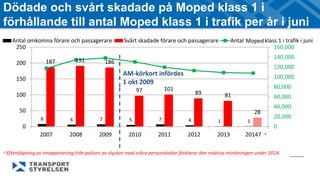 Dödade och svårt skadade på Moped klass 1 i 
förhållande till antal Moped klass 1 i trafik per år i juni 
Antal omkomna förare och passagerare Svårt skadade förare och passagerare Antal Mpded klass 1 i trafik i juni 
187 191 186 
AM-körkort infördes 
1 okt 2009 
97 101 
89 81 
Moped 
8 6 7 5 7 4 1 1 
28 
160,000 
140,000 
120,000 
100,000 
80,000 
60,000 
40,000 
20,000 
0 
250 
200 
150 
100 
50 
0 
2007 2008 2009 2010 2011 2012 2013 20147 
* 
* Eftersläpning av inrapportering från polisen av olyckor med svåra personskador förklarar den relativa minskningen under 2014. 
 