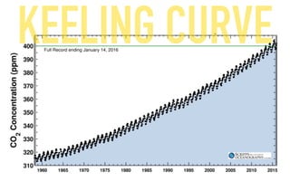 KEELING CURVE
 