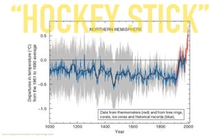 “HOCKEY STICK”
Source: Intergovernmental Panel on Climate Change (2001)
 