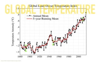 1880 1900 1920 1940 1960 1980 2000
−.4
−.2
0.
.2
.4
.6
.8
1.0
Annual Mean
5−year Running Mean
Global Land−Ocean Temperature Index
TemperatureAnomaly(°C)GLOBAL TEMPERATURE
Source: NASA Goddard Institute for Space Studies
 