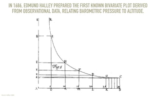 Source: Halley (1686)
IN 1686, EDMUND HALLEY PREPARED THE FIRST KNOWN BIVARIATE PLOT DERIVED
FROM OBSERVATIONAL DATA, RELATING BAROMETRIC PRESSURE TO ALTITUDE.
 