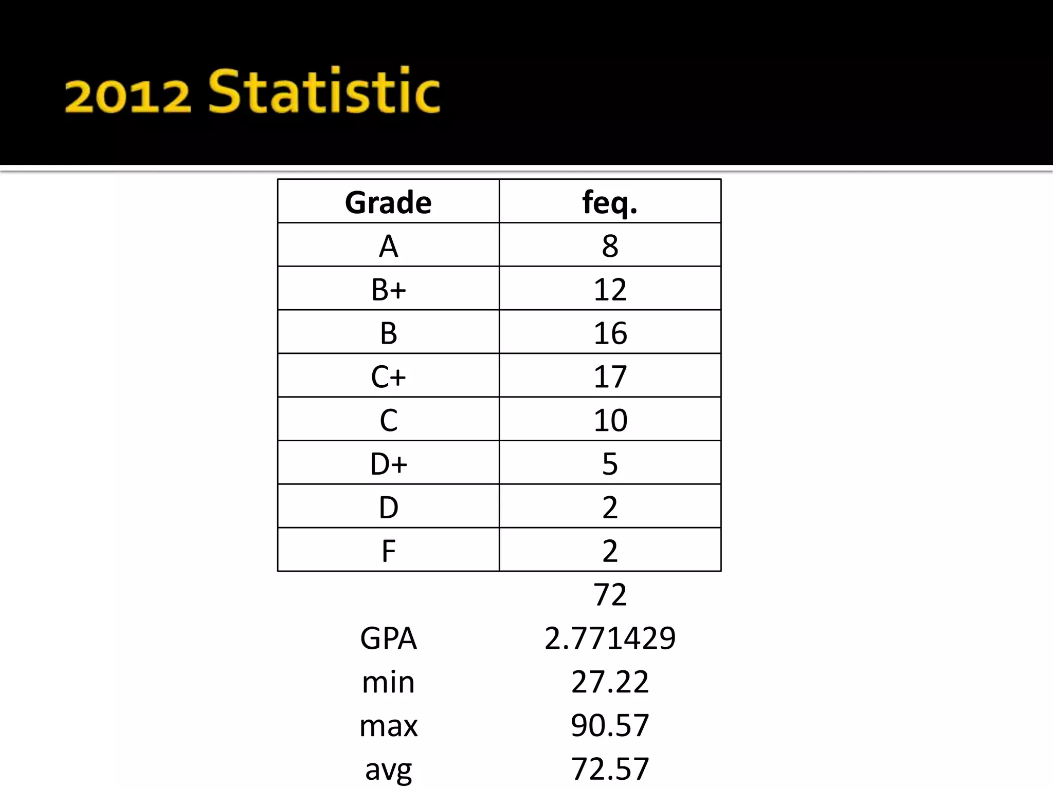 Grade
A
B+
B
C+
C
D+
D
F
GPA
min
max
avg

feq.
8
12
16
17
10
5
2
2
72
2.771429
27.22
90.57
72.57

 