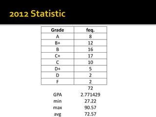 Grade
A
B+
B
C+
C
D+
D
F
GPA
min
max
avg

feq.
8
12
16
17
10
5
2
2
72
2.771429
27.22
90.57
72.57

 