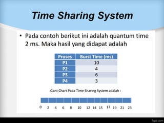 MultiProgramming and Time Sharing | PDF