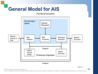 Hall, Accounting Information Systems, 7e
©2011 Cengage Learning. All Rights Reserved. May not be scanned, copied or duplicated, or posted to a publicly accessible website, in whole or in part.
General Model for AIS
14
Figure 1-5
 