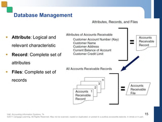 Hall, Accounting Information Systems, 7e
©2011 Cengage Learning. All Rights Reserved. May not be scanned, copied or duplicated, or posted to a publicly accessible website, in whole or in part.
Database Management
 Attribute: Logical and
relevant characteristic
 Record: Complete set of
attributes
 Files: Complete set of
records
15
 