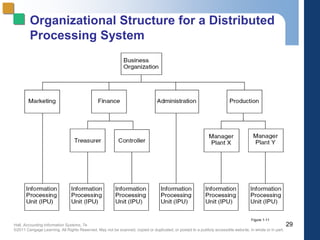 Hall, Accounting Information Systems, 7e
©2011 Cengage Learning. All Rights Reserved. May not be scanned, copied or duplicated, or posted to a publicly accessible website, in whole or in part.
Organizational Structure for a Distributed
Processing System
29
Figure 1-11
 
