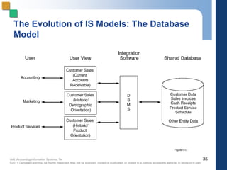 Hall, Accounting Information Systems, 7e
©2011 Cengage Learning. All Rights Reserved. May not be scanned, copied or duplicated, or posted to a publicly accessible website, in whole or in part.
The Evolution of IS Models: The Database
Model
35
Figure 1-13
 