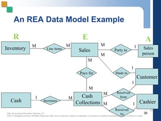Hall, Accounting Information Systems, 7e
©2011 Cengage Learning. All Rights Reserved. May not be scanned, copied or duplicated, or posted to a publicly accessible website, in whole or in part.
34
An REA Data Model Example
36
Inventory Line items
Sales Party to Sales
person
Pays for
Cash
Collections
Increases
Cash
Made to
Customer
Cashier
Received
from
Received
by
M
1
M
M
M
M
M
M
M
M
1
1
1
1
R E A
 