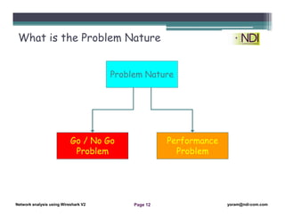 Network Analysis Using Wireshark Version 2Network Analysis using Wireshark V.2 yoram@ndi-com.com
Network analysis using Wireshark V2 yoram@ndi-com.comPage 12
What is the Problem Nature
Go / No Go
Problem
Performance
Problem
Problem Nature
 