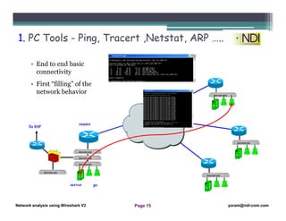 Network Analysis Using Wireshark Version 2Network Analysis using Wireshark V.2 yoram@ndi-com.com
Network analysis using Wireshark V2 yoram@ndi-com.comPage 15
• End to end basic
connectivity
• First “filling” of the
network behavior
1. PC Tools - Ping, Tracert ,Netstat, ARP …..
To ISP
server pc
router
 