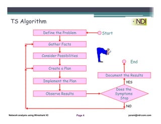Network Analysis Using Wireshark Version 2Network Analysis using Wireshark V.2 yoram@ndi-com.com
Network analysis using Wireshark V2 yoram@ndi-com.comPage 4
Define the Problem
Gather Facts
Consider Possibilities
Create a Plan
Implement the Plan
Observe Results
Does the
Symptoms
Stop
Document the Results
Start
End
TS Algorithm
YES
NO
 
