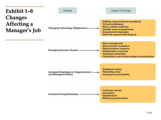 1–11
Exhibit 1–8Exhibit 1–8
ChangesChanges
Affecting aAffecting a
Manager’s JobManager’s Job
 