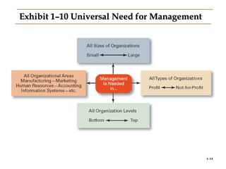 1–14
Exhibit 1–10 Universal Need for ManagementExhibit 1–10 Universal Need for Management
 