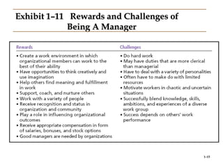 1–15
Exhibit 1–11 Rewards and Challenges ofExhibit 1–11 Rewards and Challenges of
Being A ManagerBeing A Manager
 