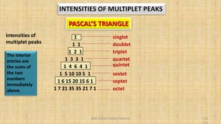 BNG-Chem Study Channel 113
INTENSITIES OF MULTIPLET PEAKS
1 2 1
PASCAL’S TRIANGLE
1
1 1
1 3 3 1
1 4 6 4 1
1 5 10 10 5 1
1 6 15 20 15 6 1
1 7 21 35 35 21 7 1
singlet
doublet
triplet
quartet
quintet
sextet
septet
octet
The interior
entries are
the sums of
the two
numbers
immediately
above.
Intensities of
multiplet peaks
 