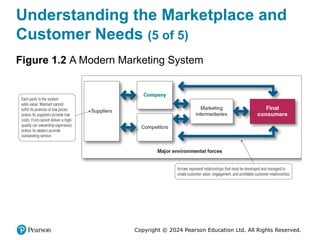 Comprehensive Principles of Marketing: Creating Customer Value and ...