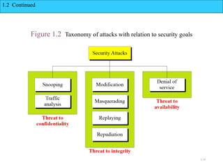 1.14
Figure 1.2 Taxonomy of attacks with relation to security goals
1.2 Continued
 